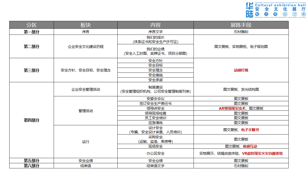 西安华陆工程草莓视频污导航安全文化展览馆展厅设计方案-概念篇